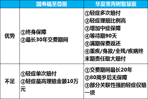 华夏常青树智慧版和国寿福至尊版哪个好?附条款及优缺点对比