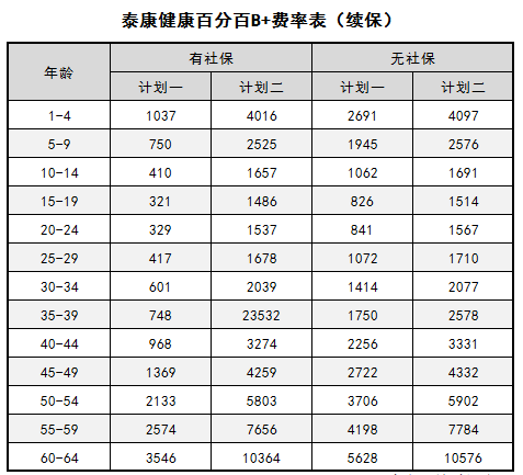 泰康健康尊享B优点有哪些,一年多少钱(附费率表)