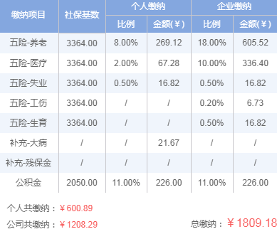 2019年天津市五险一金交多少钱?最低标准是多少?