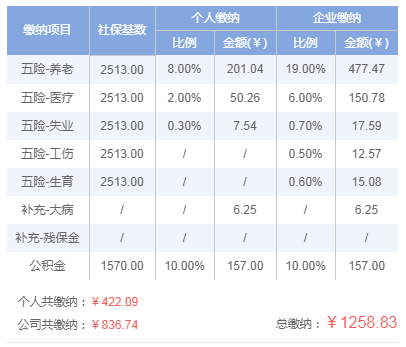 2019年周口五险一金交多少钱?最低标准是多少?