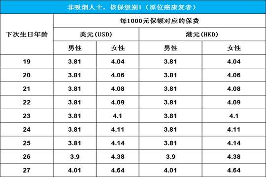 癌症痊愈保1