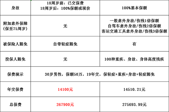 太平洋金诺优享对比国寿福臻享版