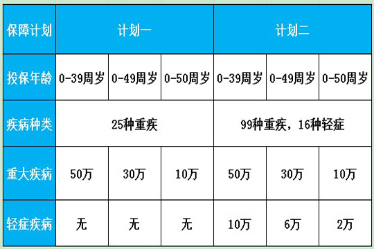 平安E生康重疾无忧