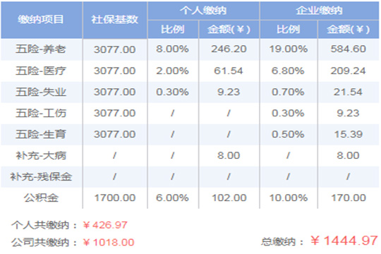 2019年阳泉五险一金交多少钱?最低标准是多少?