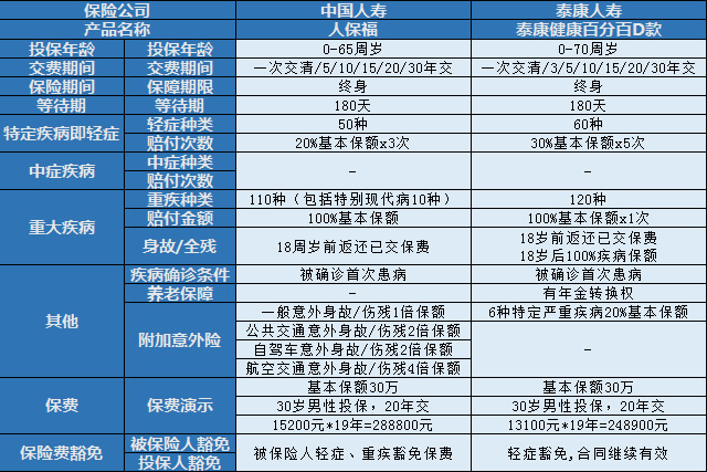 泰康健康百分百D款