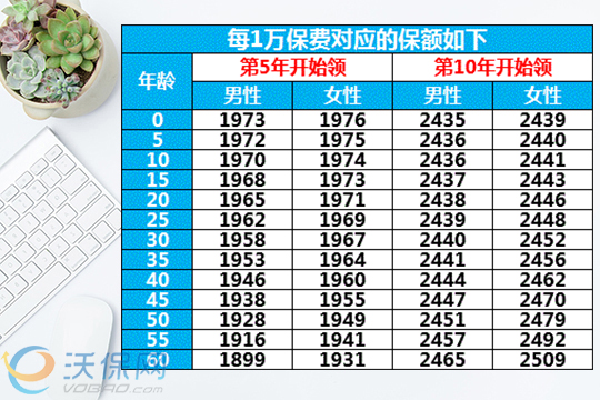 中银三星添富年金保险0岁利益演示表