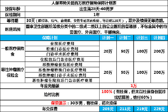 人保关爱百万医疗