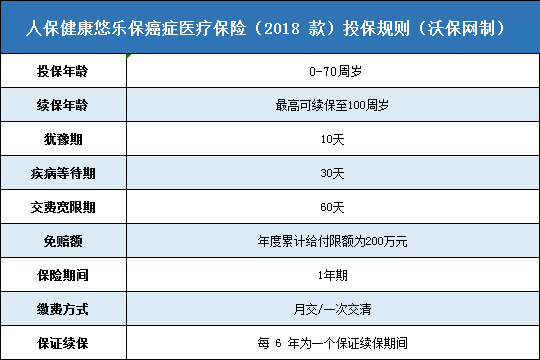 人保健康悠乐保癌症医疗保险