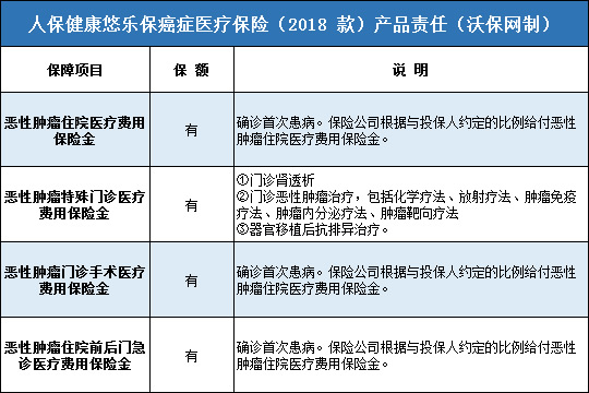 人保健康悠乐保癌症医疗保险