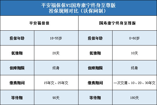 平安福保保，国寿康宁终身至尊版