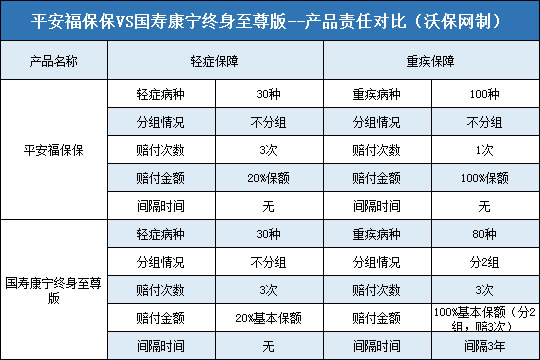 平安福保保，国寿康宁终身至尊版