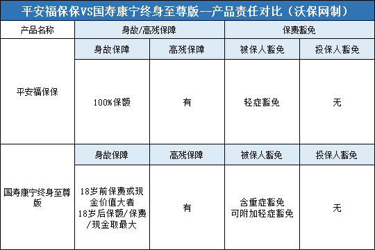 平安福保保，国寿康宁终身至尊版