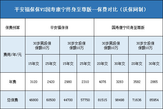 平安福保保，国寿康宁终身至尊版