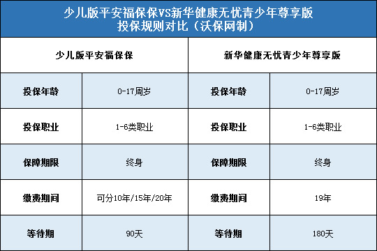 少儿版平安福保保,新华健康无忧青少年尊享版