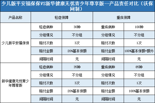 少儿版平安福保保,新华健康无忧青少年尊享版