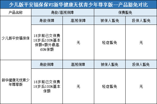 少儿版平安福保保,新华健康无忧青少年尊享版