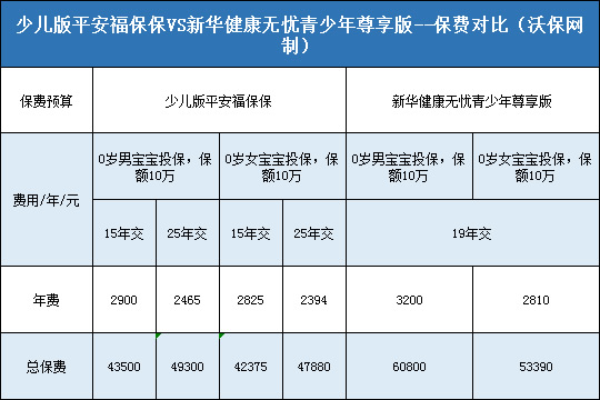 少儿版平安福保保,新华健康无忧青少年尊享版