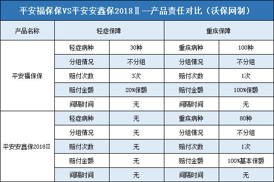 平安福保保,平安安鑫保2018Ⅱ