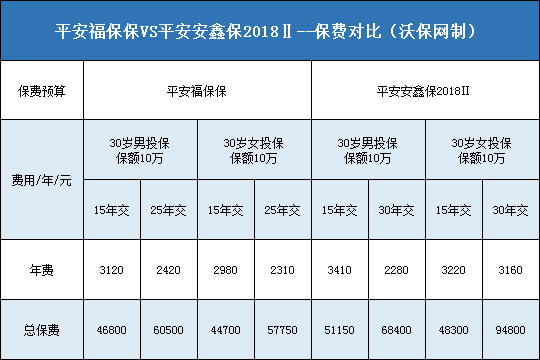 平安福保保,平安安鑫保2018Ⅱ