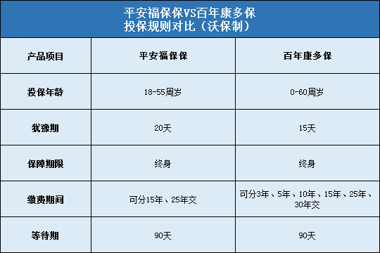 平安福保保,百年康多保