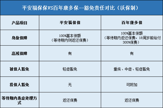 平安福保保,百年康多保