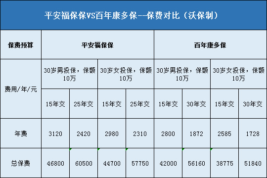 平安福保保,百年康多保