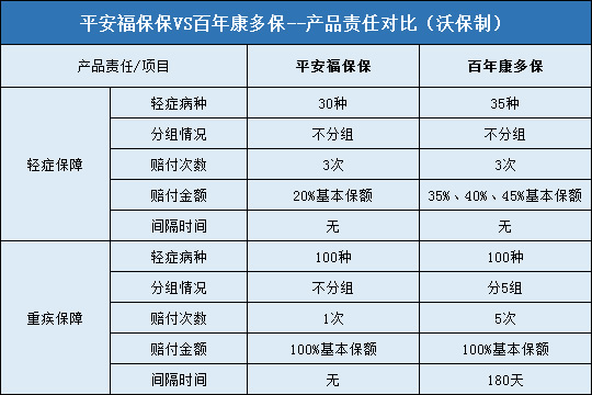 平安福保保,百年康多保