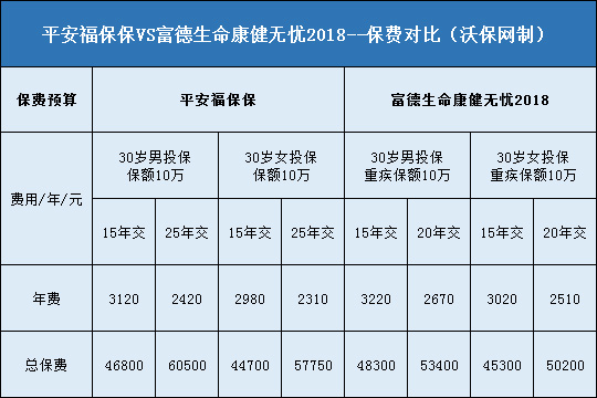 平安福保保,富德生命康健无忧2018