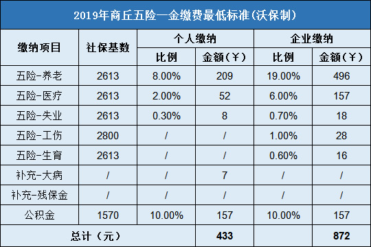 商丘五险一金