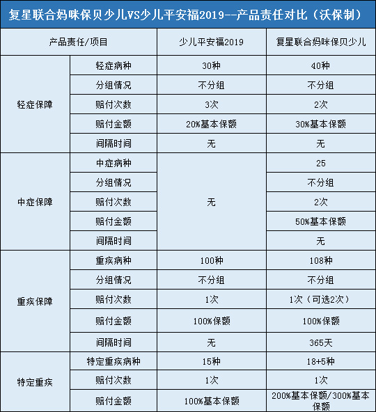 复星联合妈咪保贝少儿重疾险对比少儿平安福2019