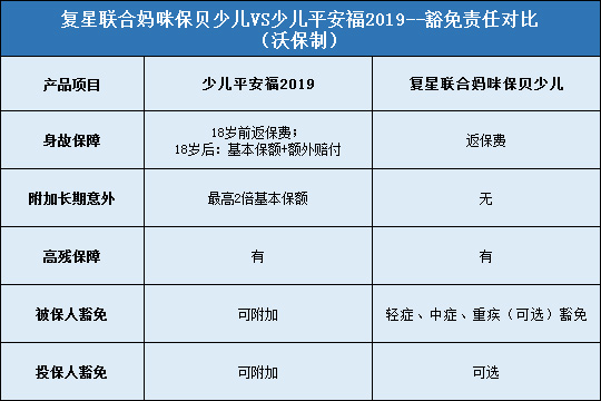 复星联合妈咪保贝少儿重疾险对比少儿平安福2019