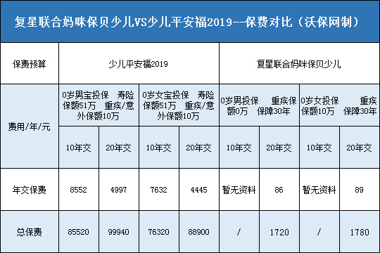 复星联合妈咪保贝少儿重疾险对比少儿平安福2019