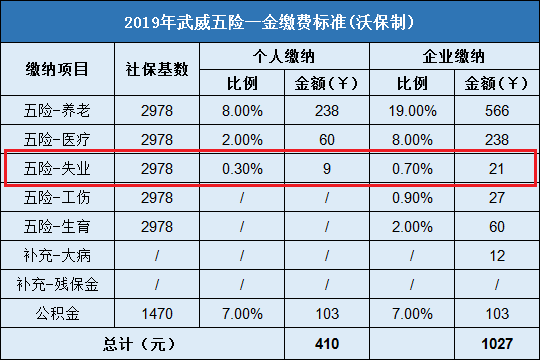 武威失业保险