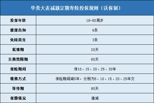 华贵大麦减额定期寿险