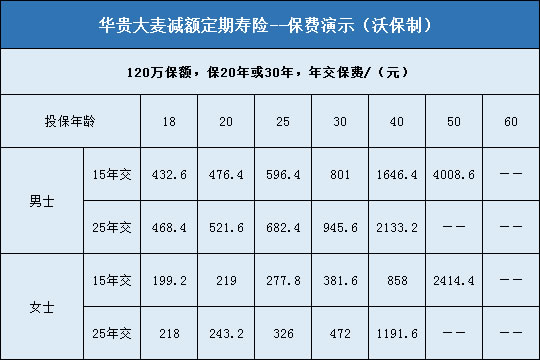 华贵大麦减额定期寿险