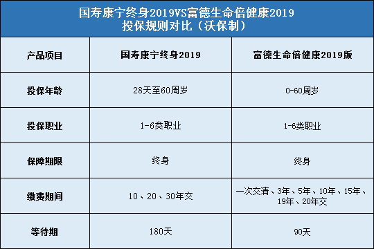 国寿康宁终身2019，富德生命倍健康2019