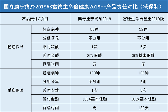 国寿康宁终身2019，富德生命倍健康2019