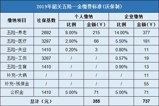 韶关市五险一金