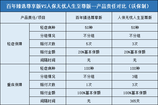 人保无忧人生至尊版，百年臻享尊享版