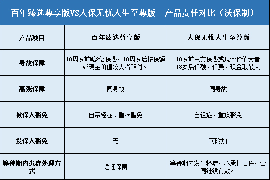 人保无忧人生至尊版，百年臻享尊享版