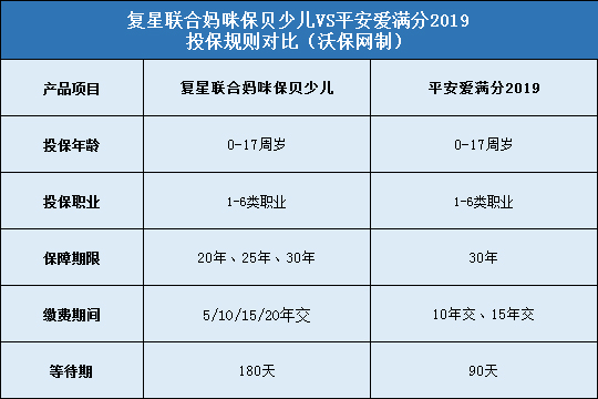 复星联合妈咪保贝少儿重疾险和平安爱满分2019对比投保规则