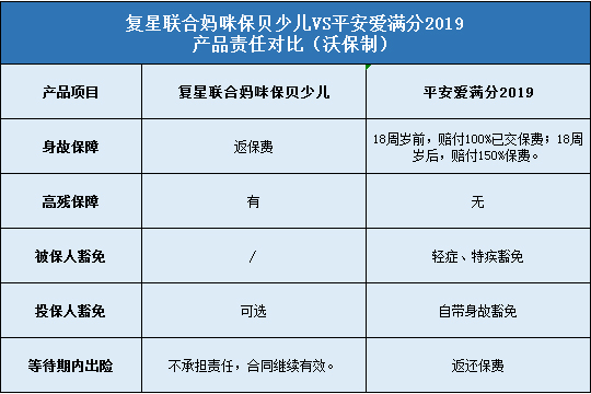 复星联合妈咪保贝少儿重疾险和平安爱满分2019对比豁免规则