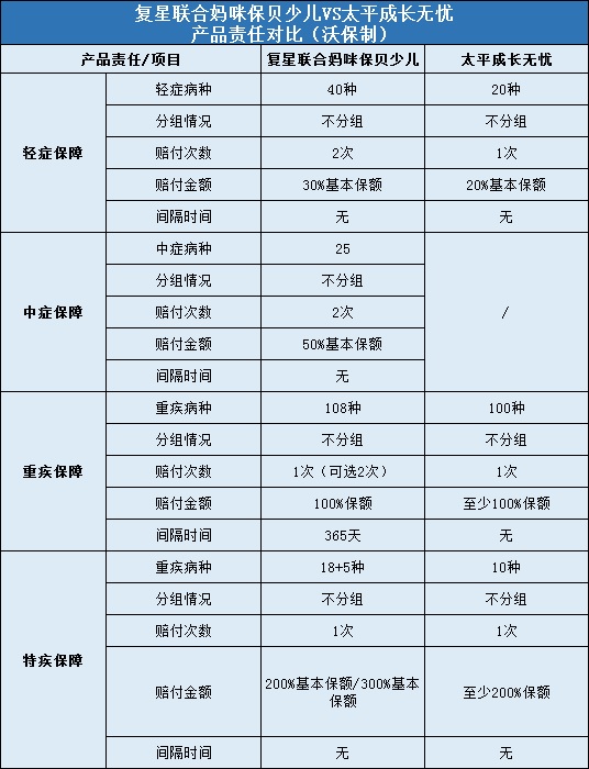 复星联合妈咪保贝少儿重疾险和太平成长无忧对比疾病保障