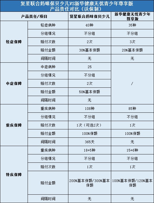 复星联合妈咪保贝少儿重疾险和新华健康无忧青少年尊享版对比疾病保障