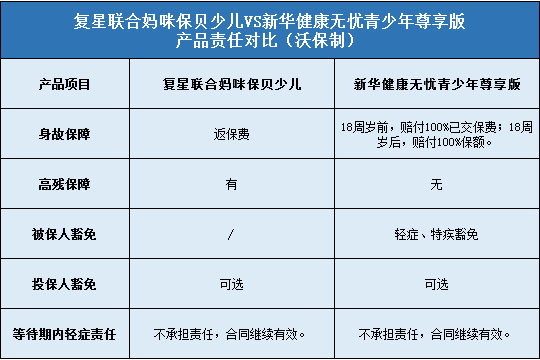 复星联合妈咪保贝少儿重疾险和新华健康无忧青少年尊享版对比豁免规则