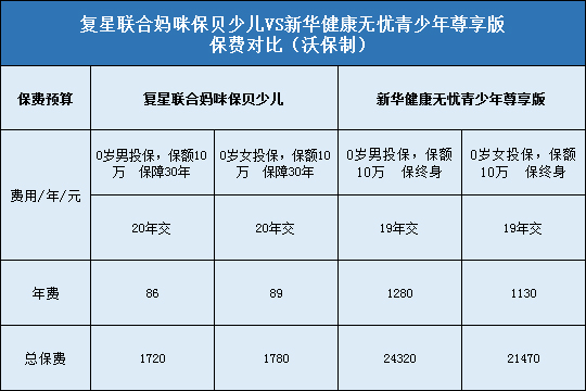 复星联合妈咪保贝少儿重疾险和新华健康无忧青少年尊享版对比保费