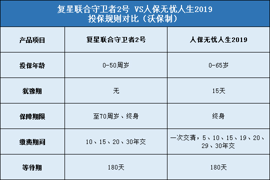 复星联合守卫者2号，人保无忧人生2019