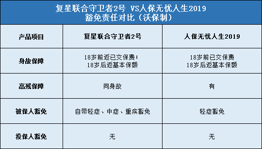 复星联合守卫者2号，人保无忧人生2019