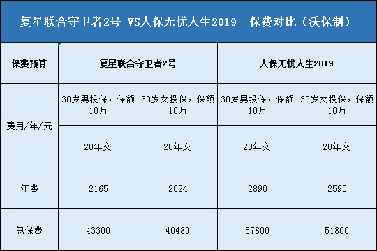 复星联合守卫者2号，人保无忧人生2019