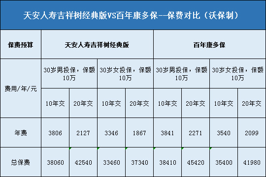 天安人寿吉祥树经典版,百年康多保